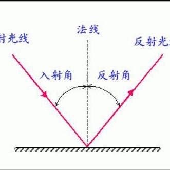 鏡子反射原理|光的反射:形成,分類,分布,反射定律,四大特性,研究,性質…